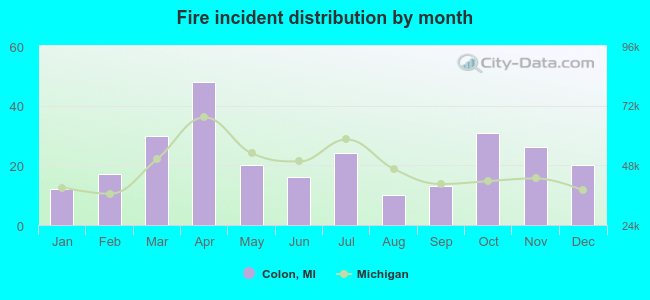 Fire incident distribution by month