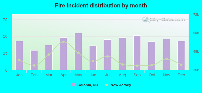 Fire incident distribution by month