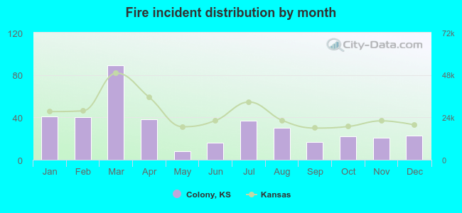 Fire incident distribution by month