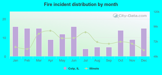 Fire incident distribution by month