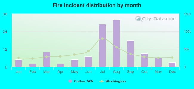 Fire incident distribution by month