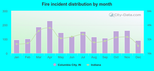 Fire incident distribution by month