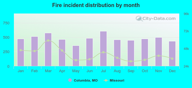 Fire incident distribution by month