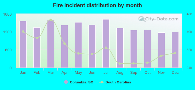 Fire incident distribution by month