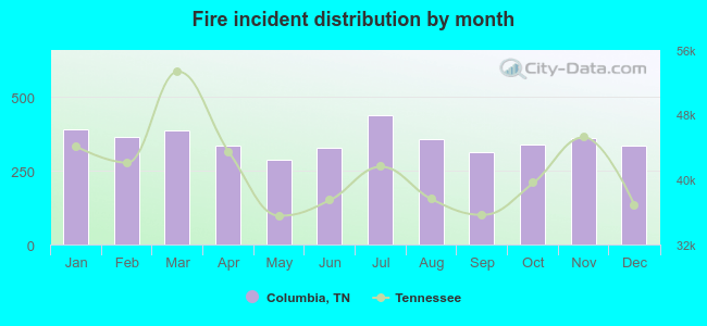 Fire incident distribution by month