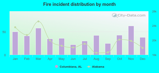 Fire incident distribution by month