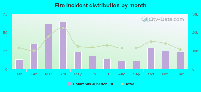 Fire incident distribution by month