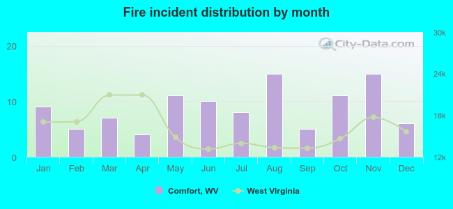 Fire incident distribution by month