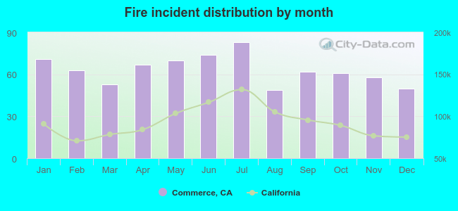 Fire incident distribution by month