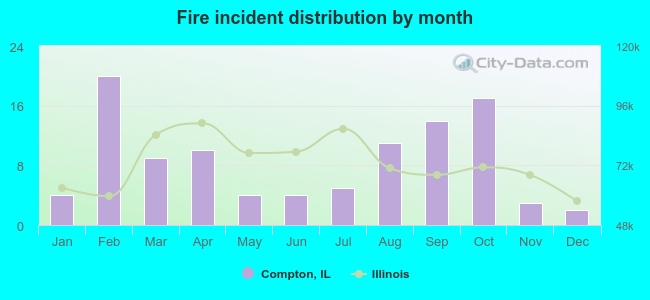 Fire incident distribution by month