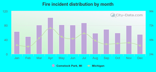 Fire incident distribution by month