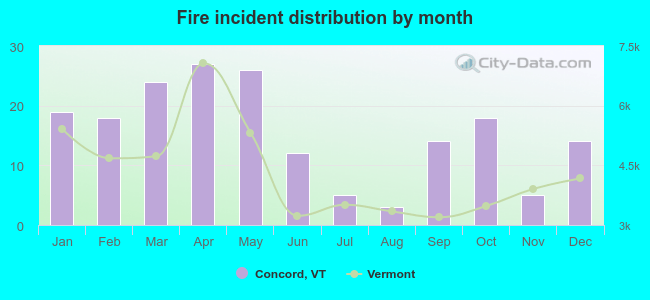 Fire incident distribution by month