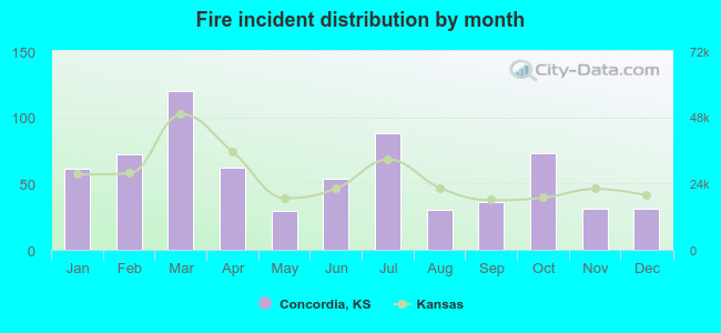 Fire incident distribution by month