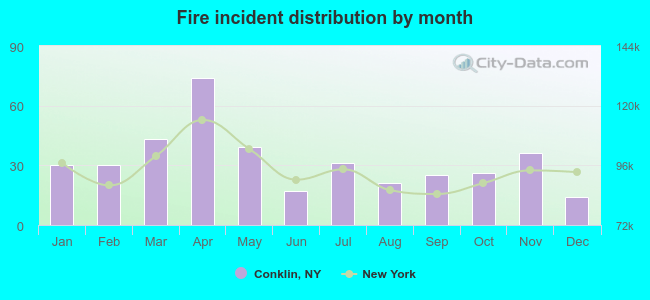 Fire incident distribution by month