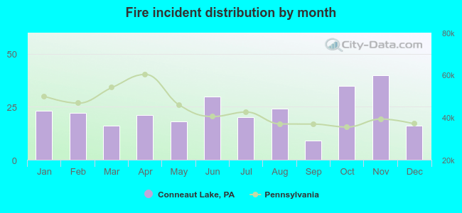 Fire incident distribution by month