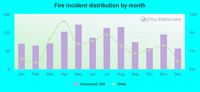 Fire incident distribution by month