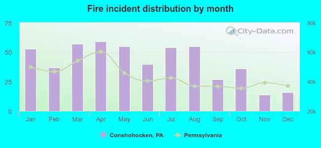 Fire incident distribution by month