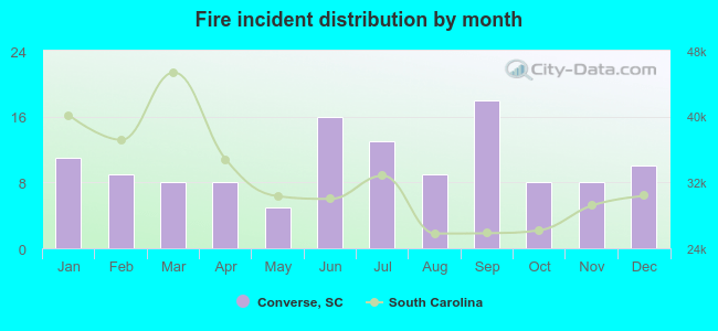 Fire incident distribution by month