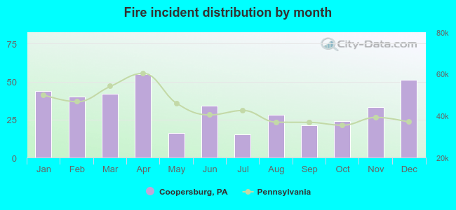 Fire incident distribution by month