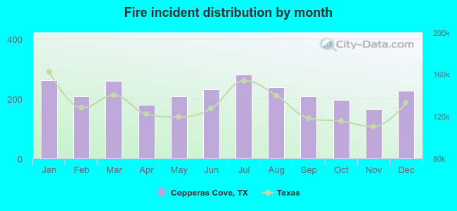 Fire incident distribution by month