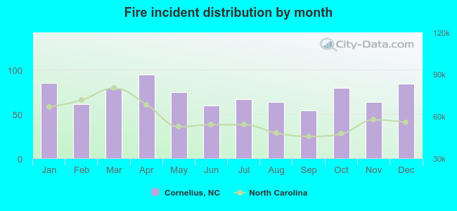 Fire incident distribution by month