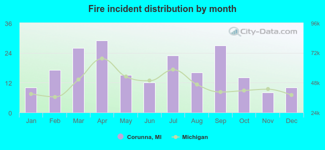 Fire incident distribution by month