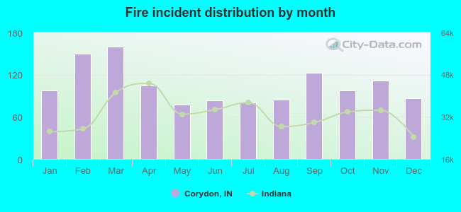 Fire incident distribution by month