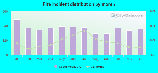 Fire incident distribution by month