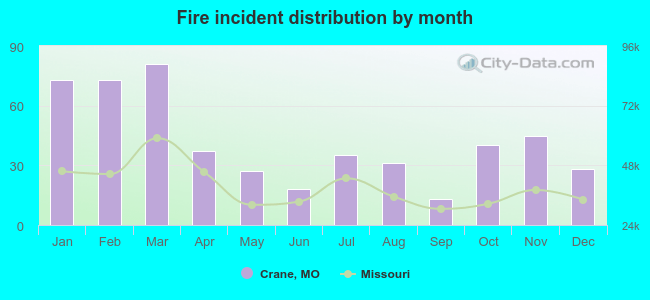 Fire incident distribution by month