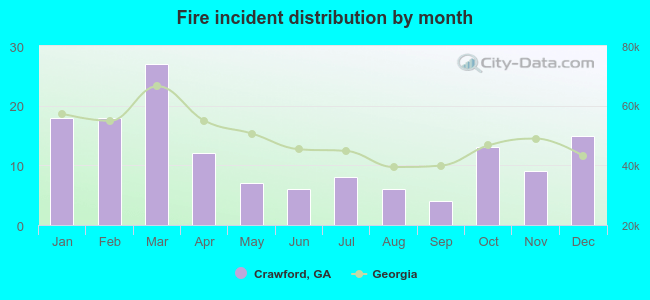 Fire incident distribution by month