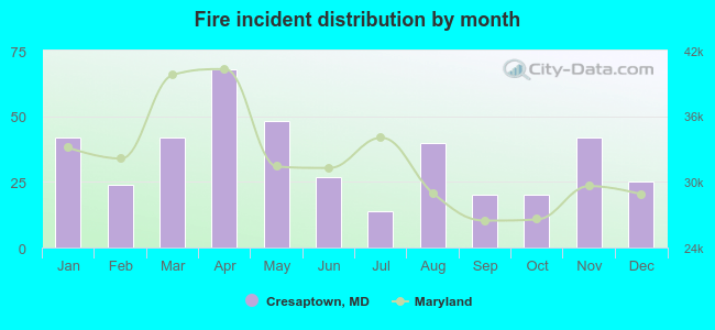 Fire incident distribution by month