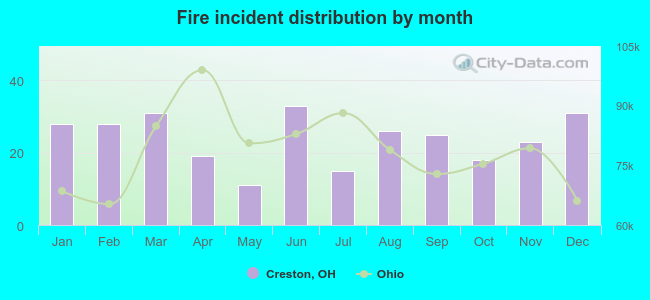 Fire incident distribution by month