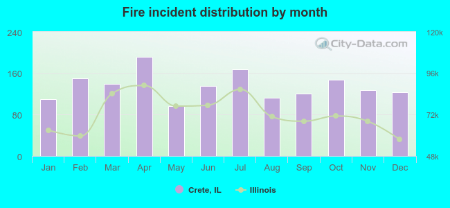 Fire incident distribution by month