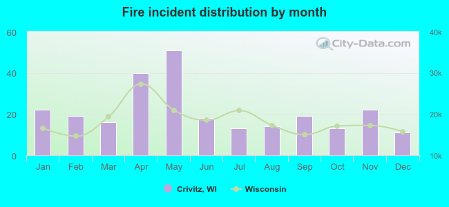 Fire incident distribution by month