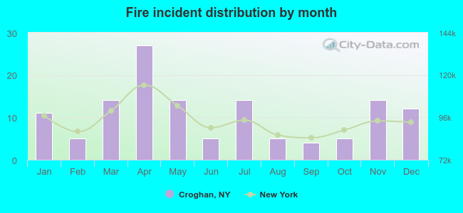 Fire incident distribution by month