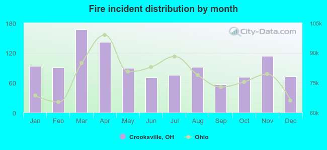 Fire incident distribution by month