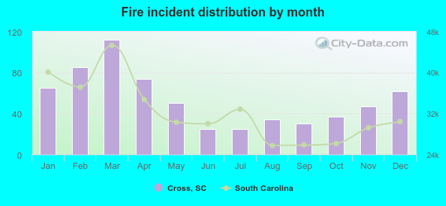 Fire incident distribution by month