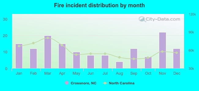 Fire incident distribution by month