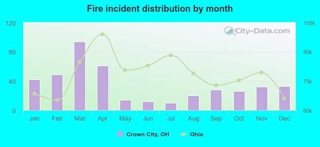 Fire incident distribution by month