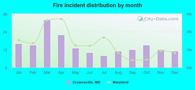 Fire incident distribution by month