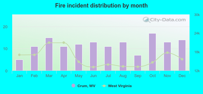 Fire incident distribution by month