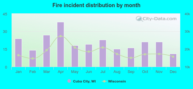 Fire incident distribution by month