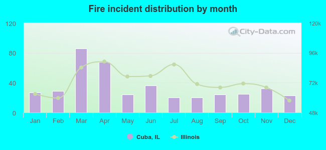 Fire incident distribution by month