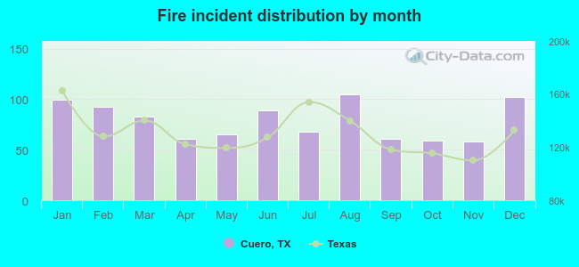 Fire incident distribution by month