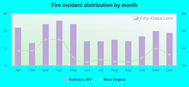 Fire incident distribution by month