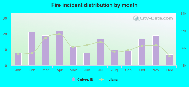 Fire incident distribution by month