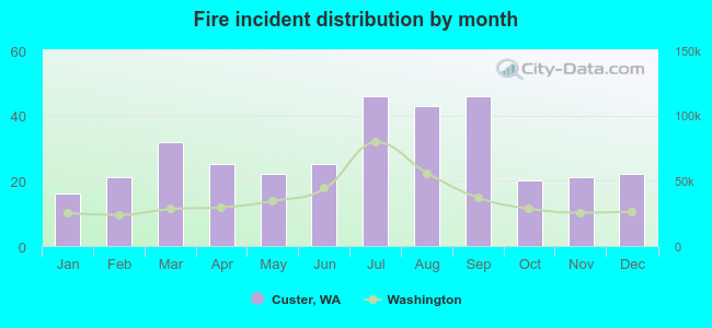 Fire incident distribution by month