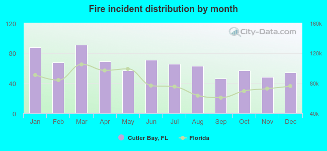 Fire incident distribution by month