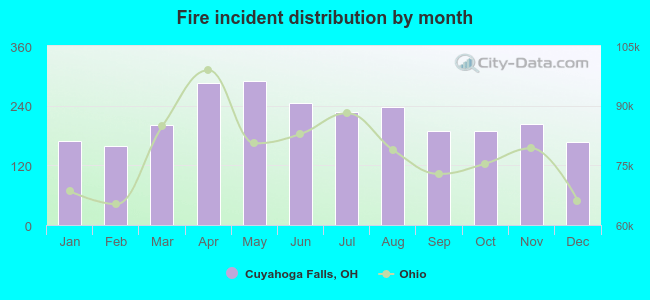 Fire incident distribution by month