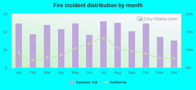 Fire incident distribution by month